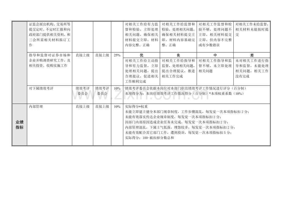 投资发展部绩效考核指标组成表模板.doc_第2页