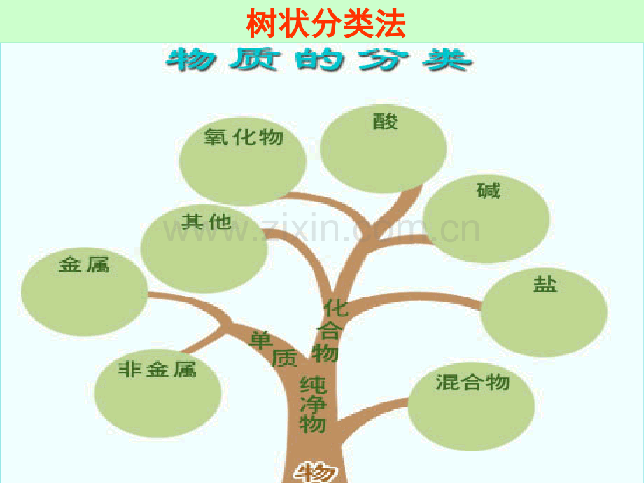 初中化学物质的分类省公共课一等奖全国赛课获奖课件.pptx_第2页