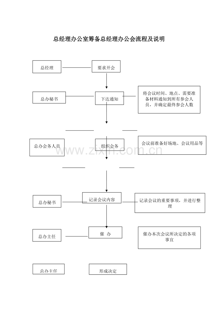 国有企业总经理办公室筹备总经理办公会流程及说明模版.docx_第1页