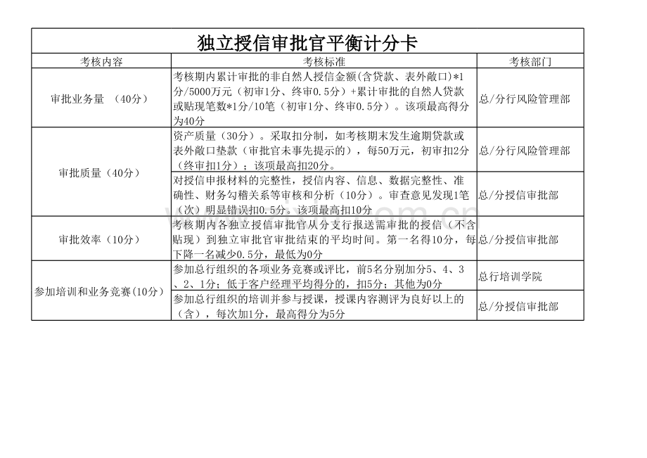 银行独立授信审批官平衡计分卡.xls_第1页