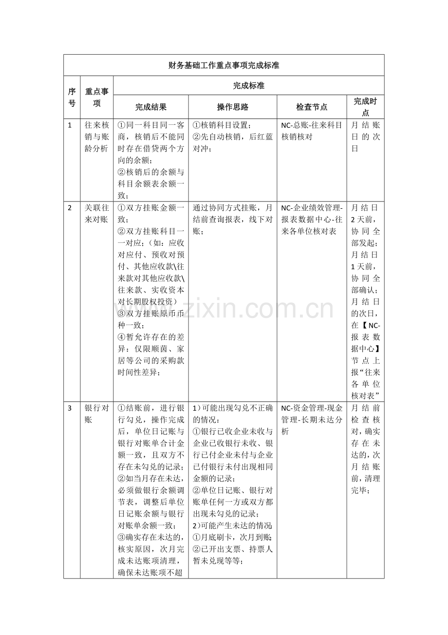房地产公司集团财务基础工作重点事项完成标准模版.docx_第1页