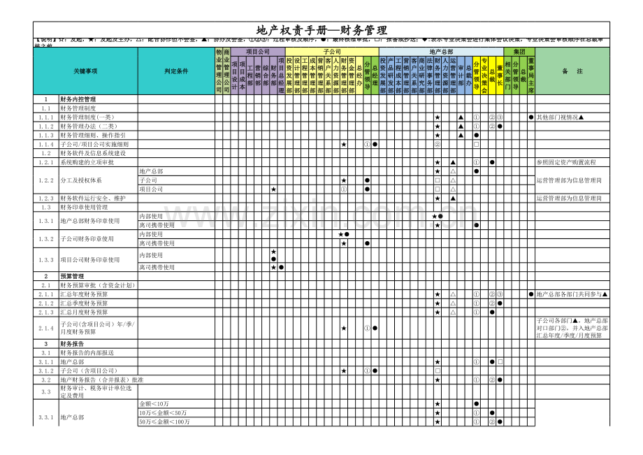 房地产公司权责手册-08财务管理(项目公司管理模式).xlsx_第1页
