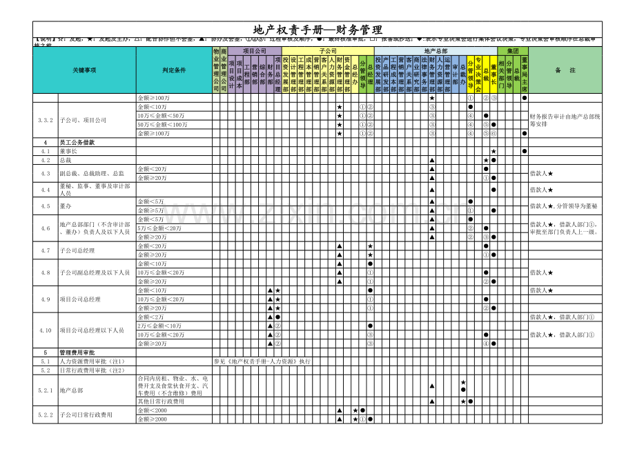 房地产公司权责手册-08财务管理(项目公司管理模式).xlsx_第2页