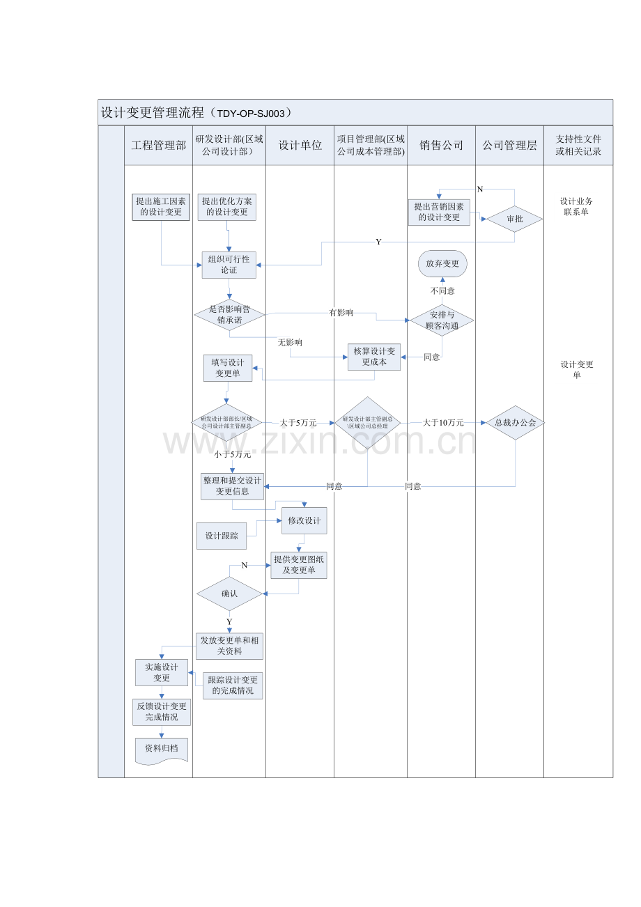 房地产公司设计变更管理流程模版.docx_第2页