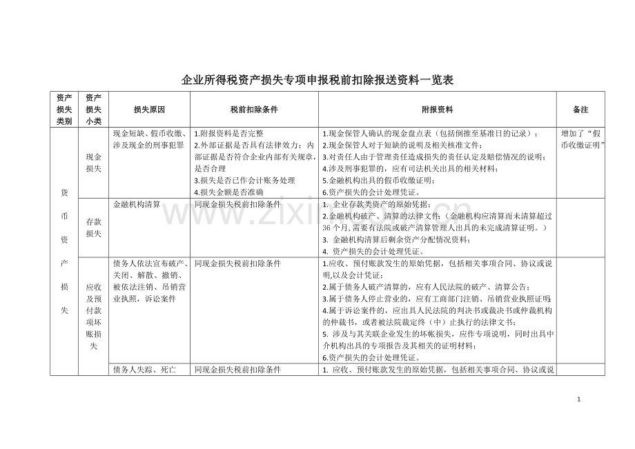 企业所得税资产损失专项申报税前扣除报送资料一览表目录.doc_第1页