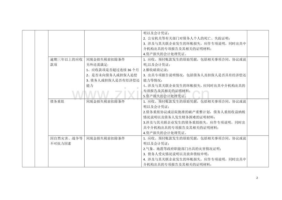 企业所得税资产损失专项申报税前扣除报送资料一览表目录.doc_第2页