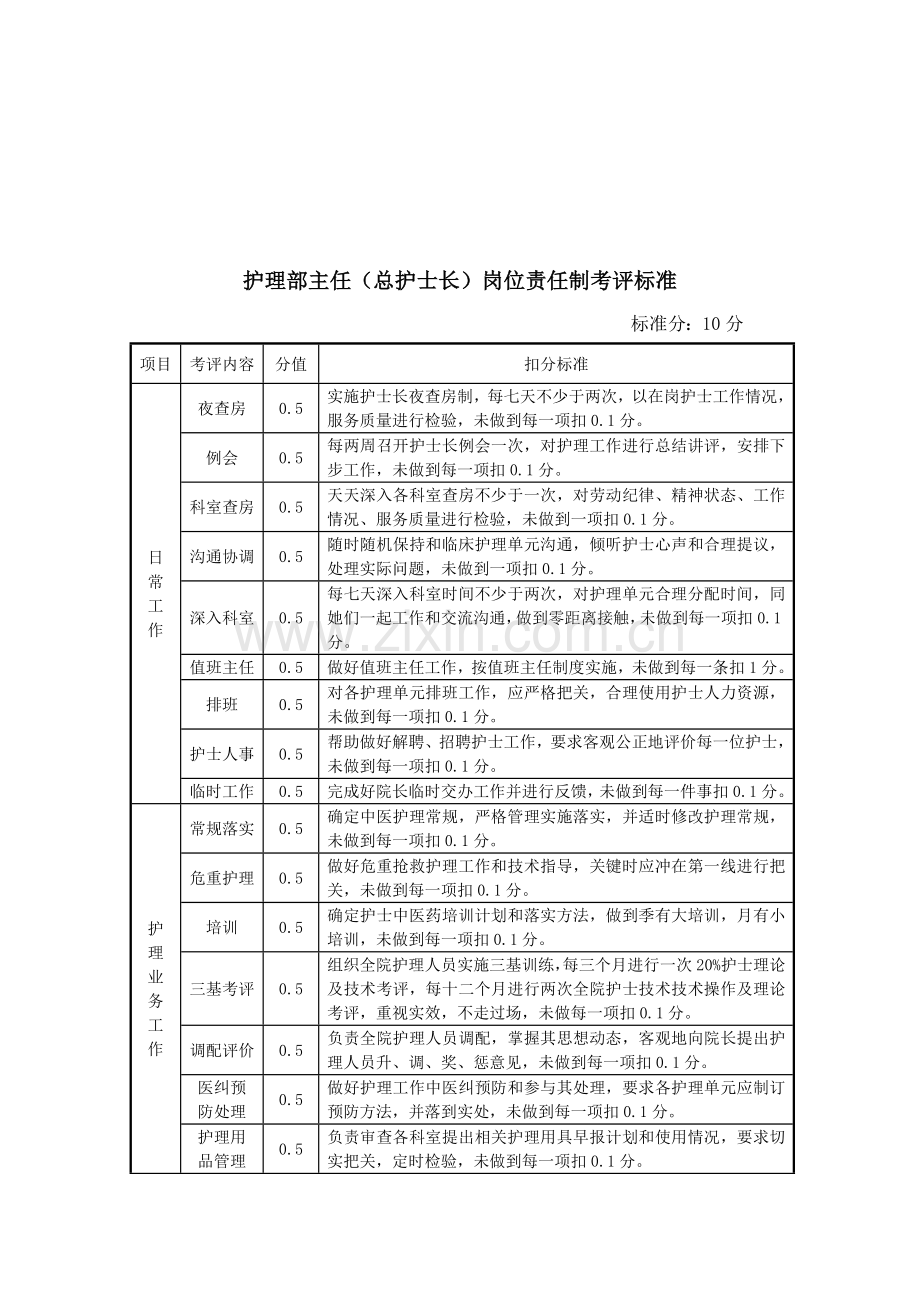 各层次护理管理岗位基础职责及考核基础标准Word文档.docx_第2页
