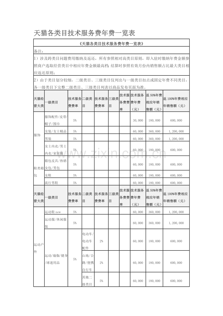 天猫各类目关键技术服务费年费一览表.doc_第1页