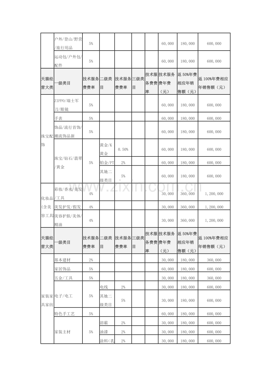 天猫各类目关键技术服务费年费一览表.doc_第2页