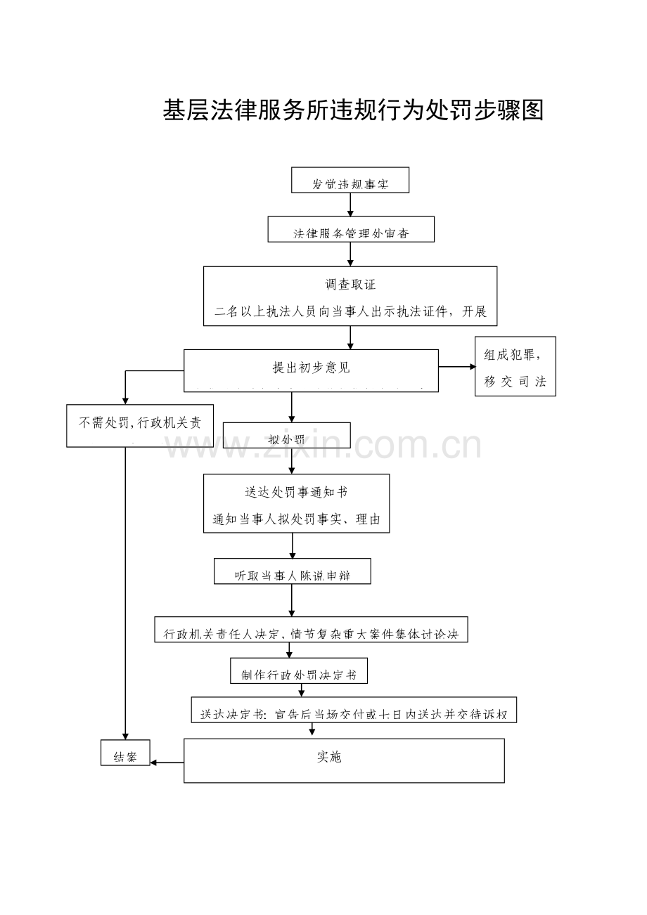 基层法律服务所违规行为的处罚流程图模板.doc_第1页