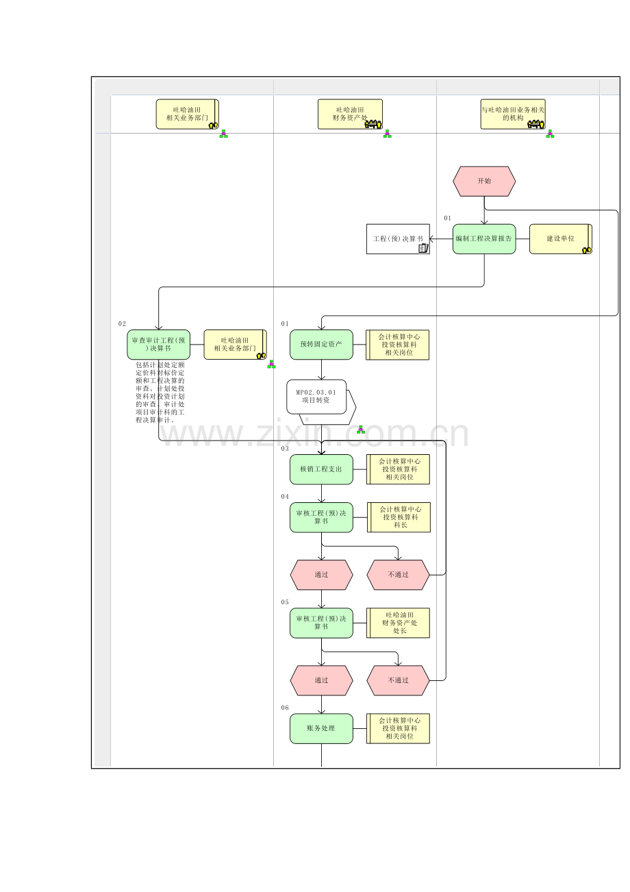 在建工程决算流程图模板.doc_第2页