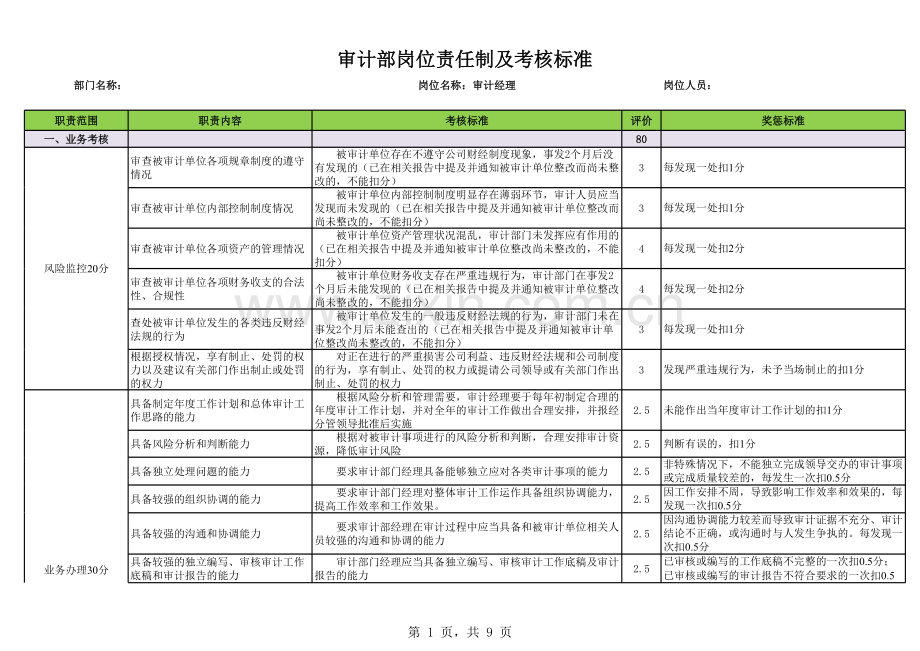 SAAO-审计KPI-某集团审计部考核标准(审计经理、项目经理、专员).xls_第1页