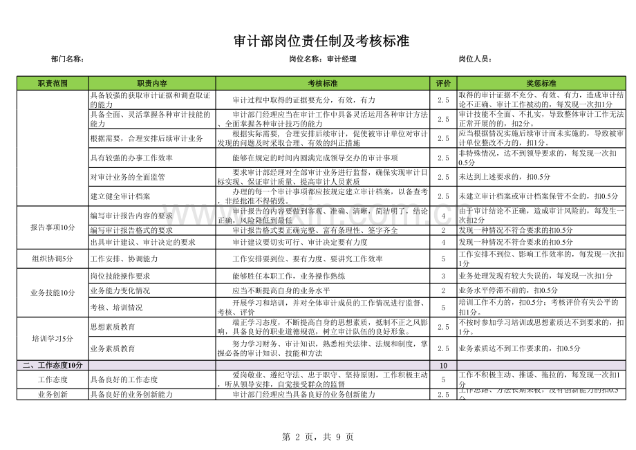 SAAO-审计KPI-某集团审计部考核标准(审计经理、项目经理、专员).xls_第2页