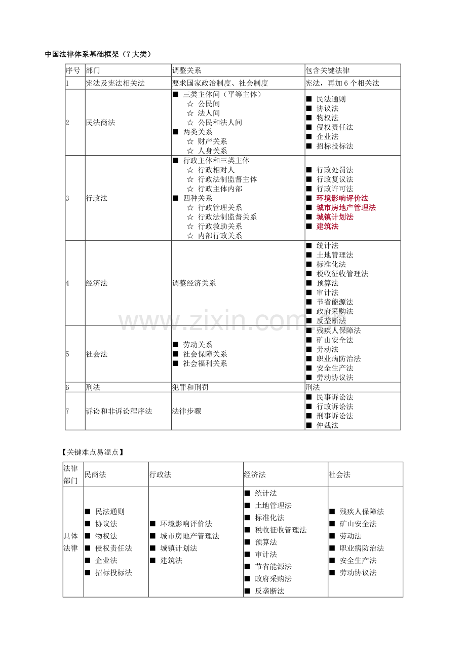 我国法律标准体系基本框架.doc_第1页