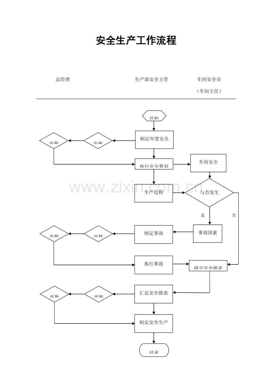 安全生产工作作业流程.doc_第1页