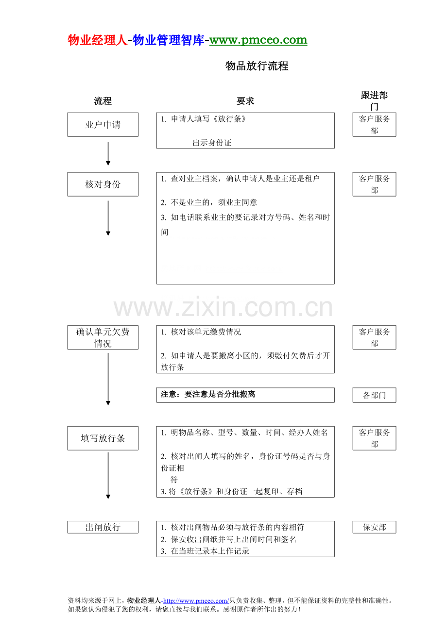 物品放行流程.doc_第1页