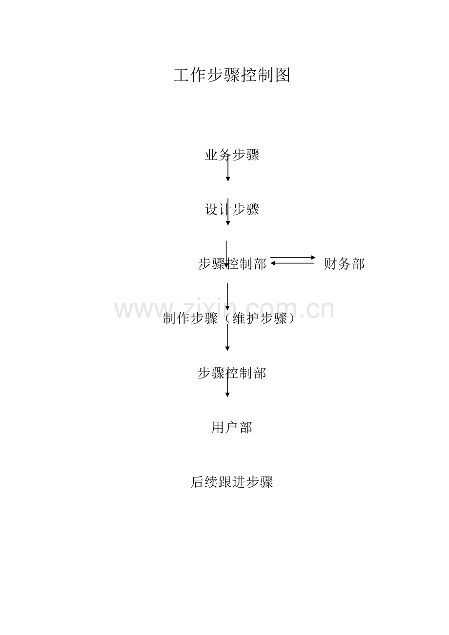 公司业务操作综合流程.doc_第1页