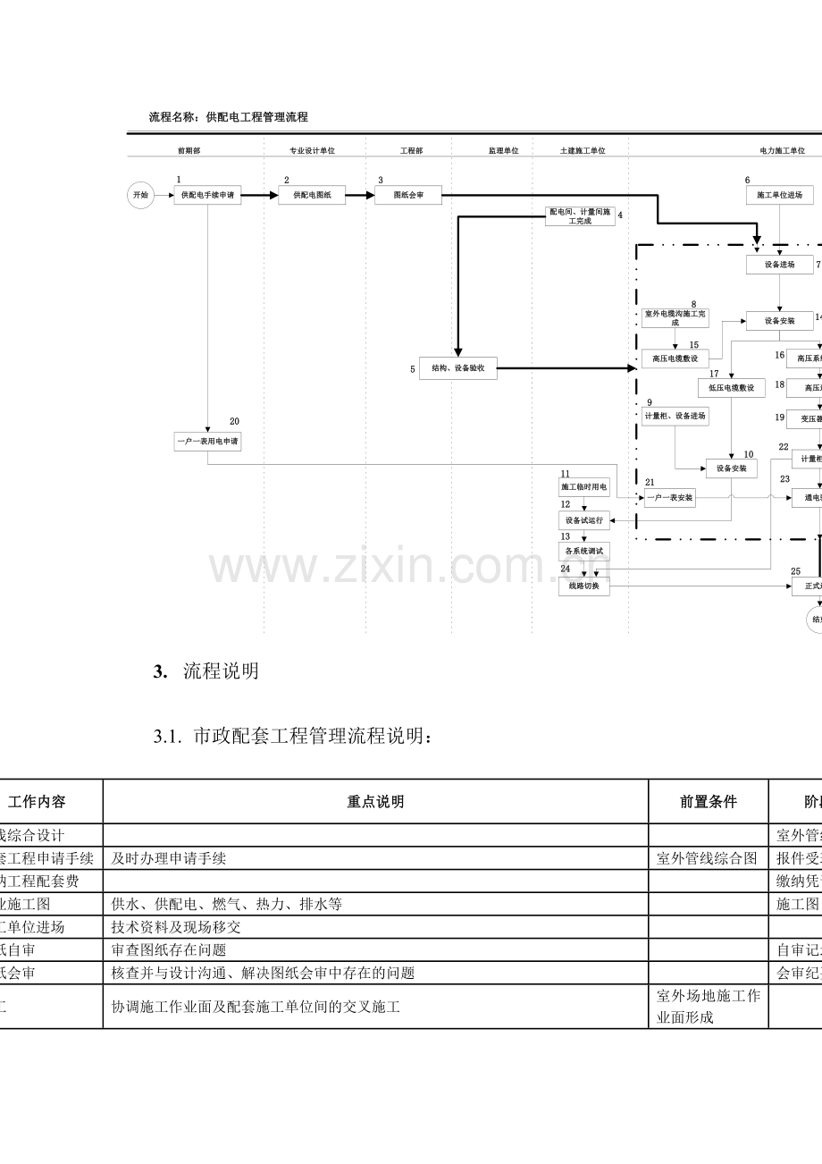 房地产公司市政配套工程管理指引模版.docx_第2页