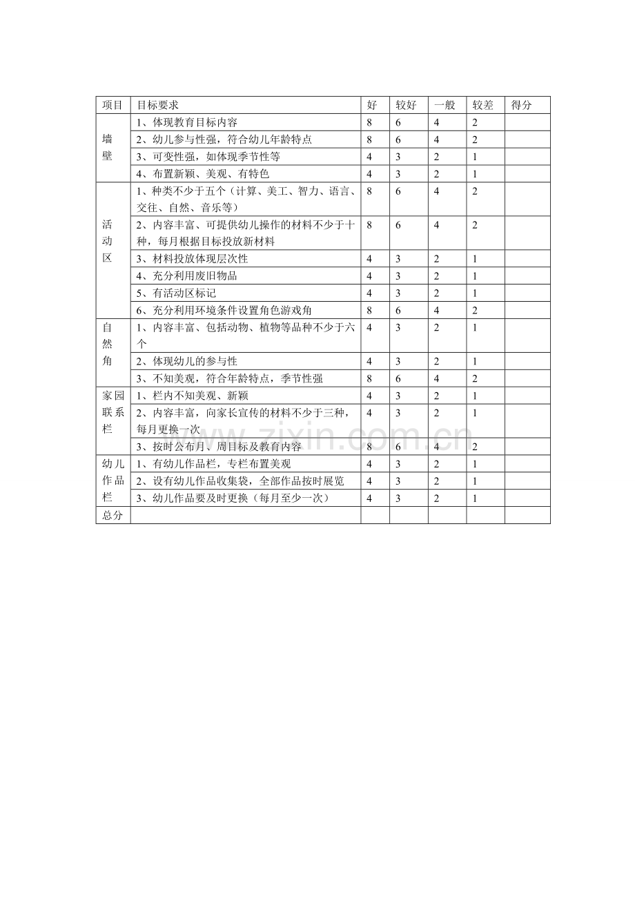 幼儿园幼儿园各班教育环境创设评价表.doc_第1页