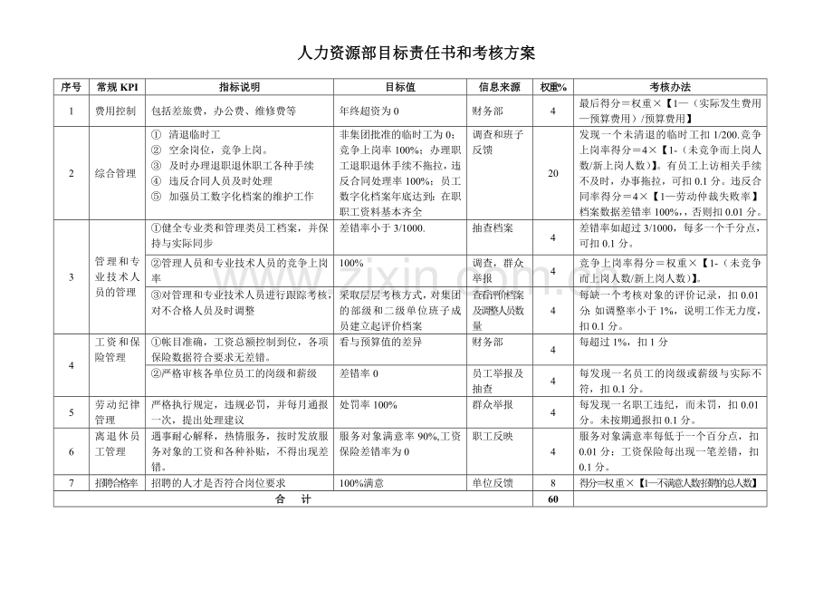 人力资源部年度目标责任书和考核办法.doc_第1页