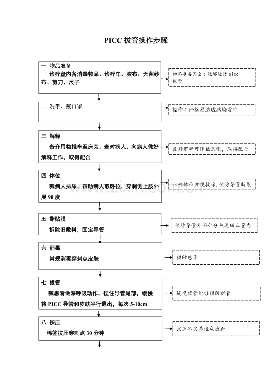 PICC拔管的操作作业流程.doc_第1页