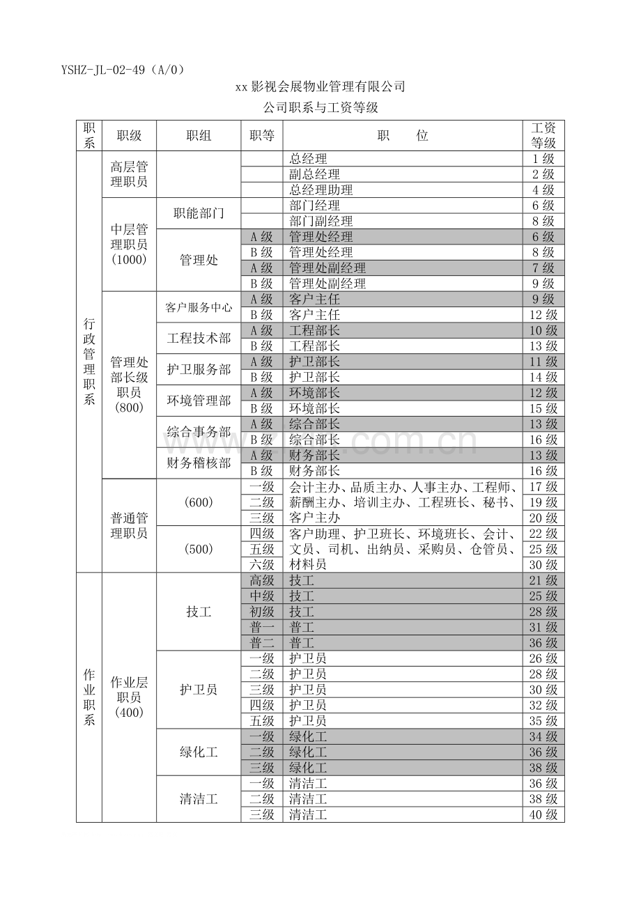 物业公司综合管理公司职系与工资等级.doc_第1页