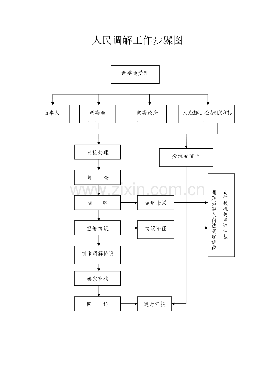人民调解工作综合流程图.doc_第1页