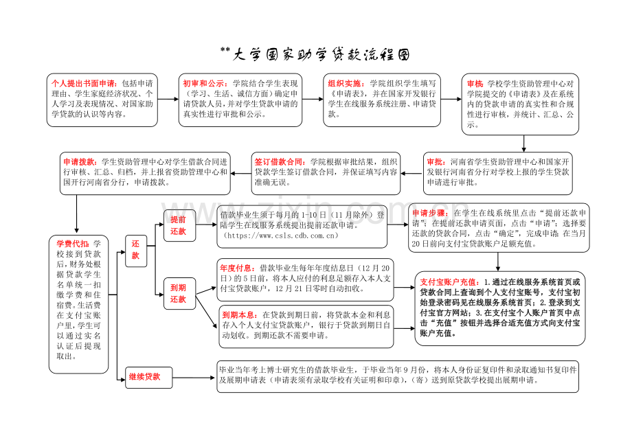 大学国家助学贷款流程图.doc_第1页