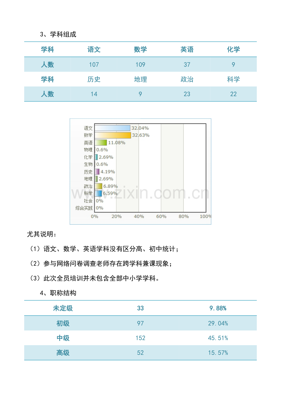 南岸区中小学教师全员培训满意度调查分析报告.doc_第2页