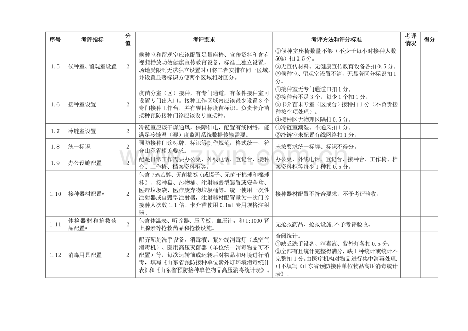山东省预防接种门诊考核验收统一标准.doc_第2页
