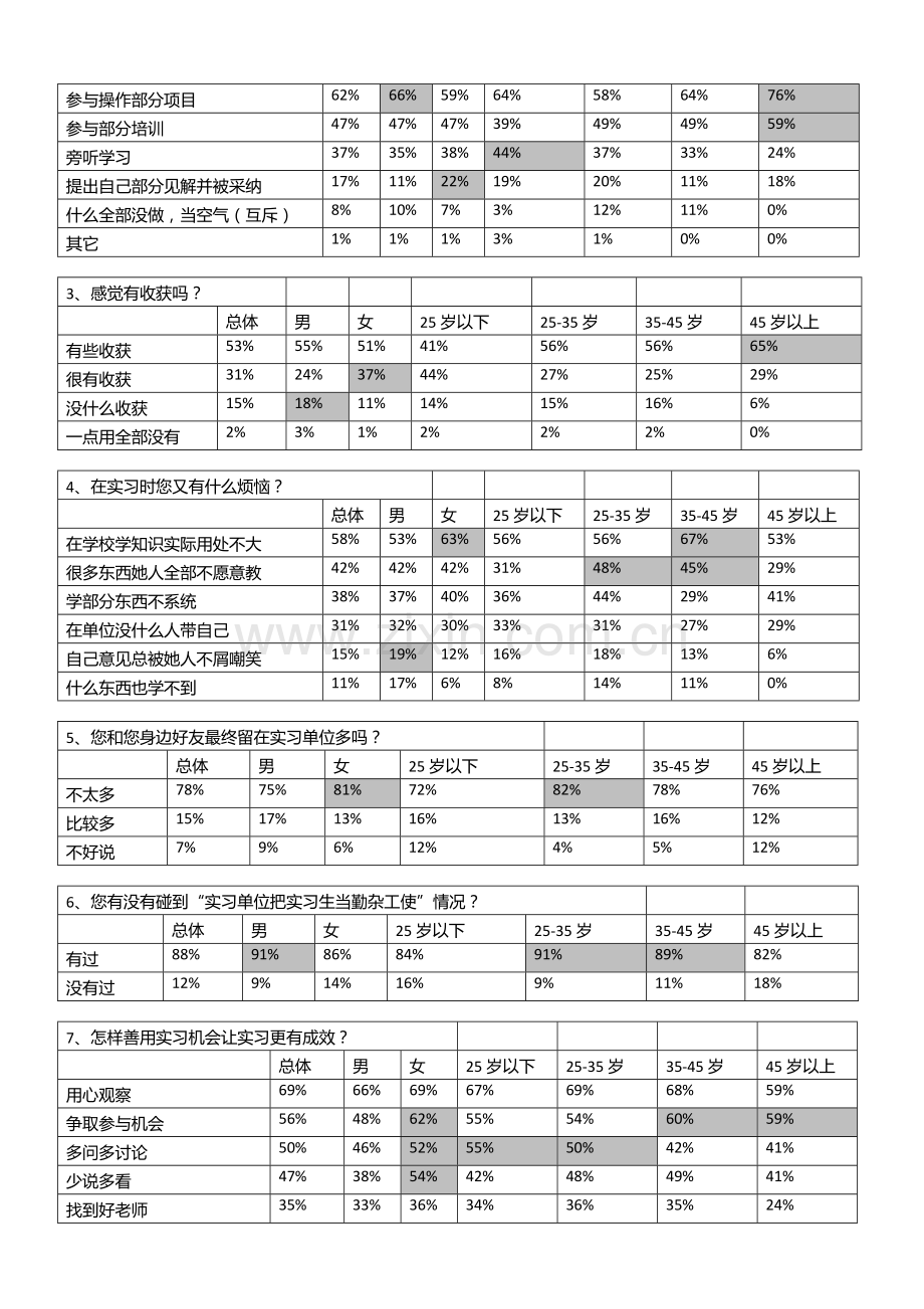 取消大学生实习的调查分析报告.doc_第2页