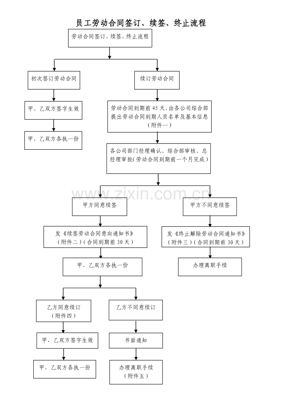 劳动合同签订、续签、终止流程(含全套表格).doc_第1页