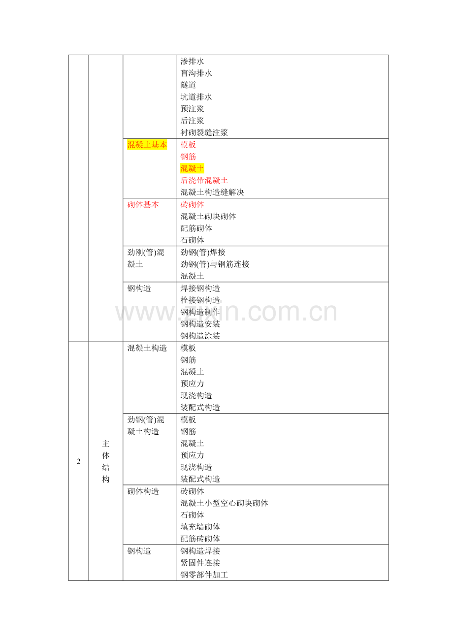 房建综合项目工程分部分项划分.doc_第2页