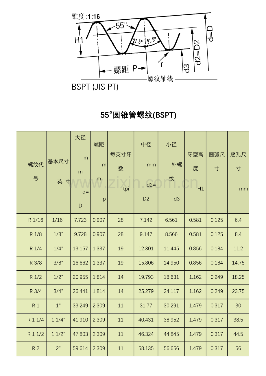 度管螺纹统一标准尺寸对照表.doc_第1页