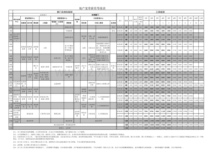 地产公司薪酬等级表模版.xls_第1页
