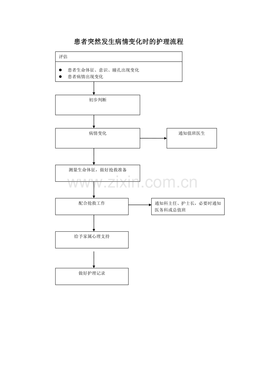 患者突然发生病情变化时的应急程序和流程模板.doc_第2页