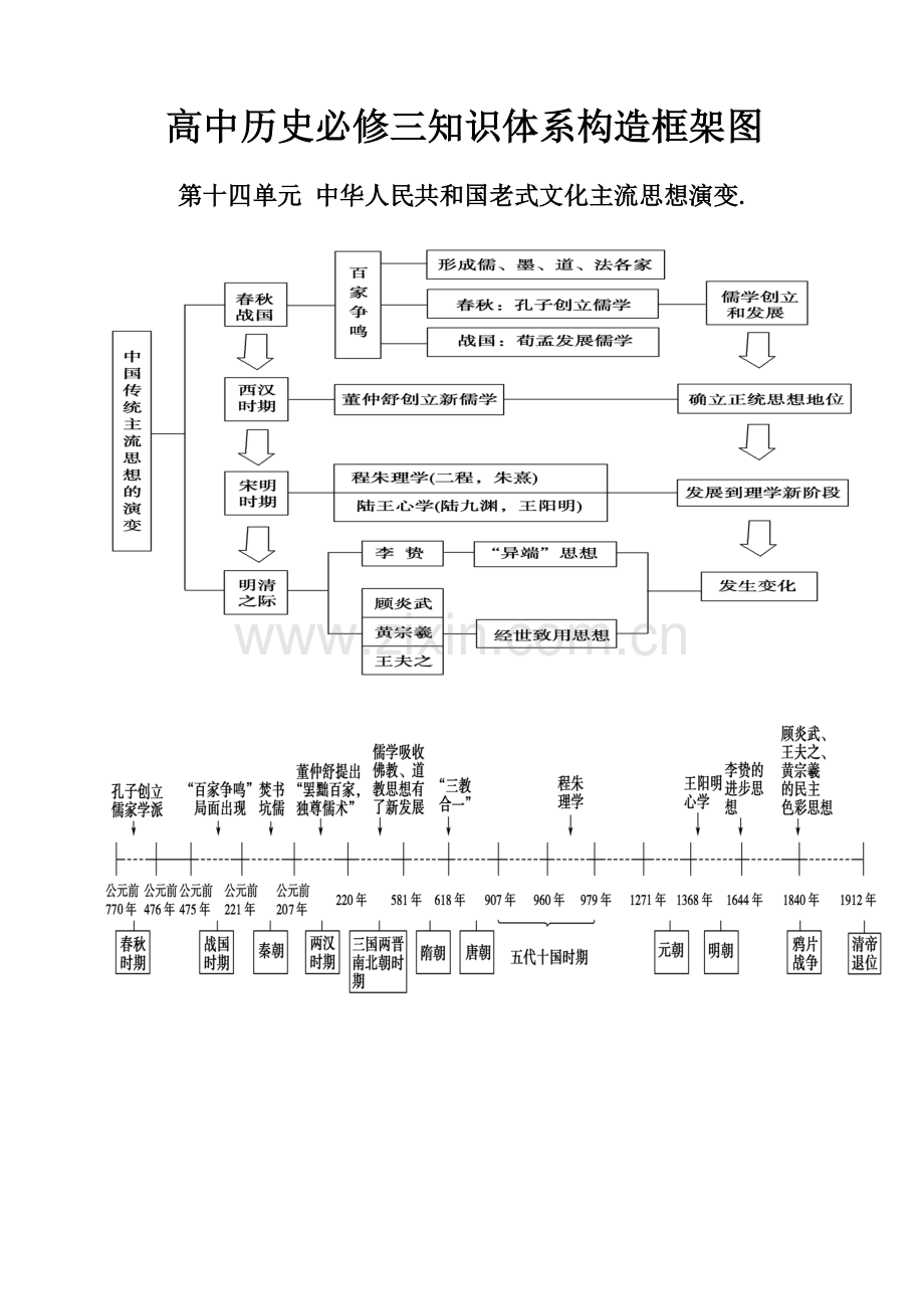 必修三Y高考状元高中历史知识框架标准体系单元主干知识图表.doc_第1页