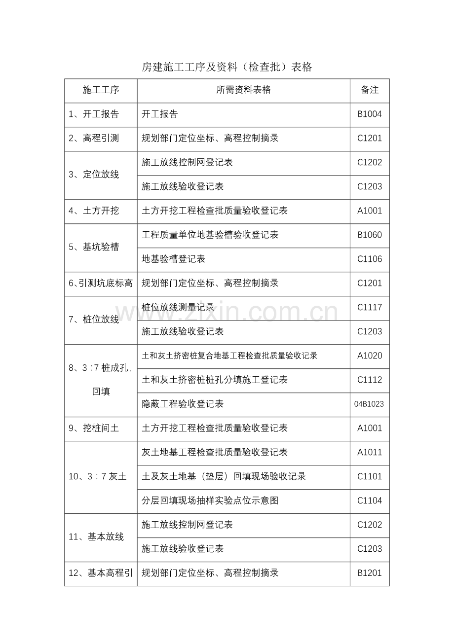 房建综合项目施工工序及资料.doc_第1页