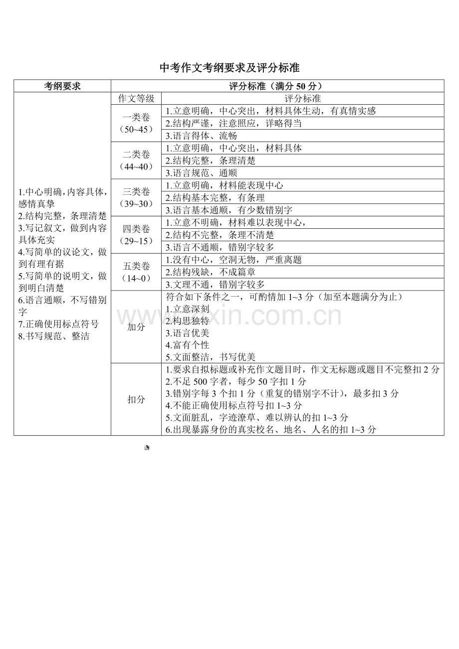 广东省中考作文评分标准.doc_第1页