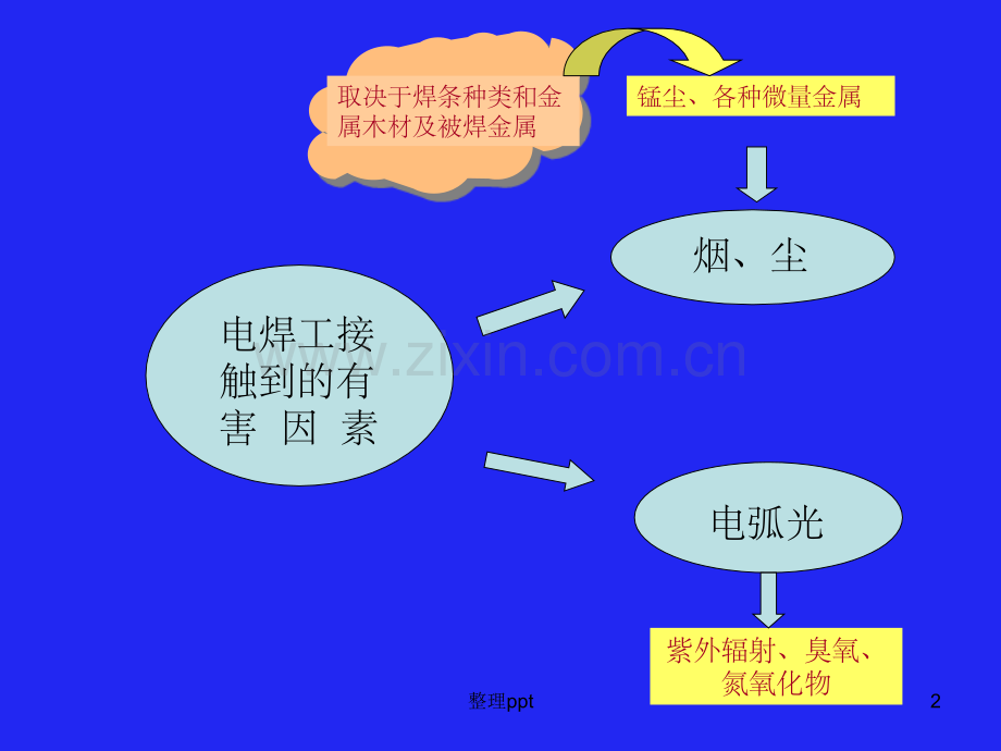 《电焊工职业危害》.ppt_第2页