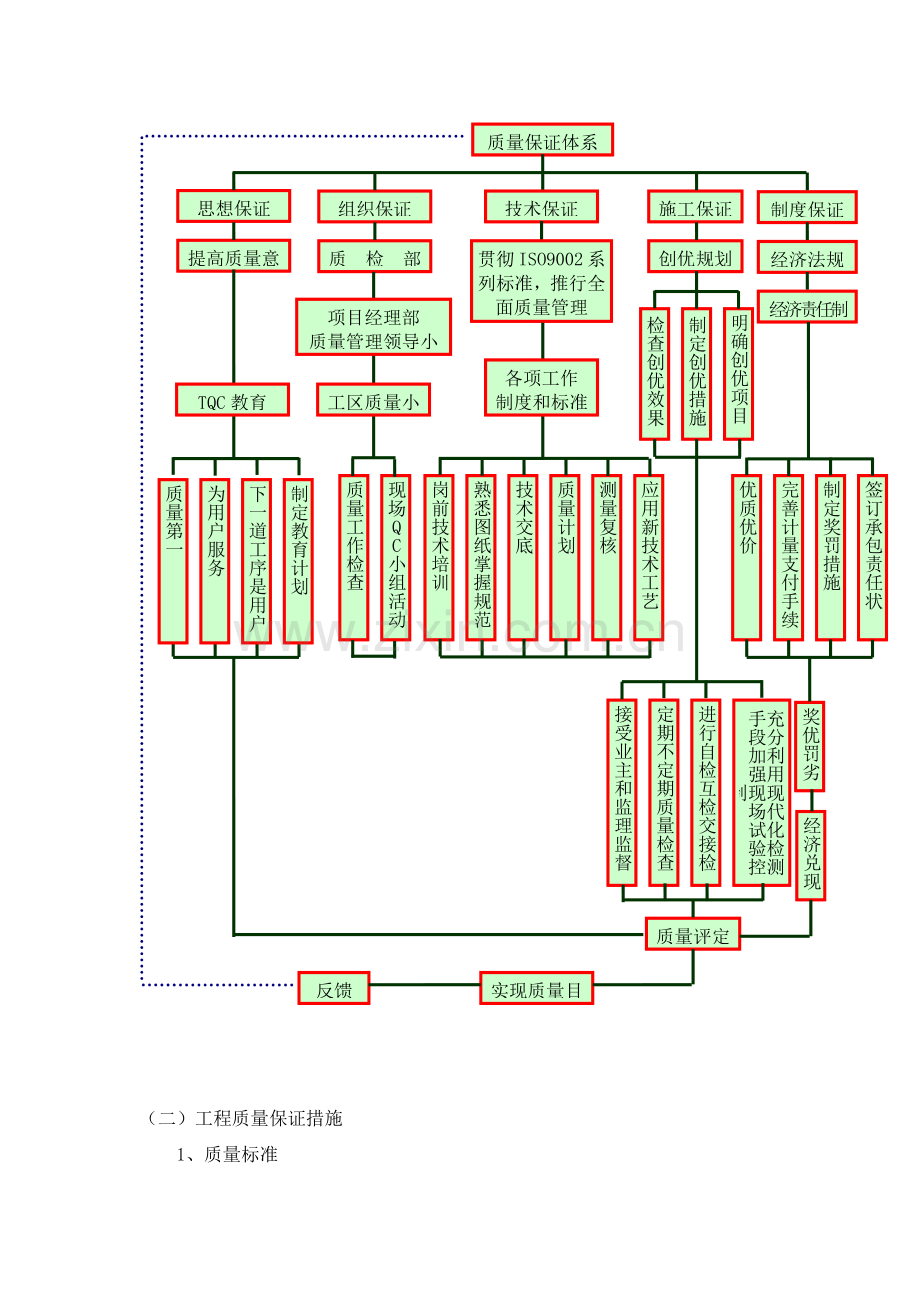 工程质量管理体系与保证措施.docx_第2页