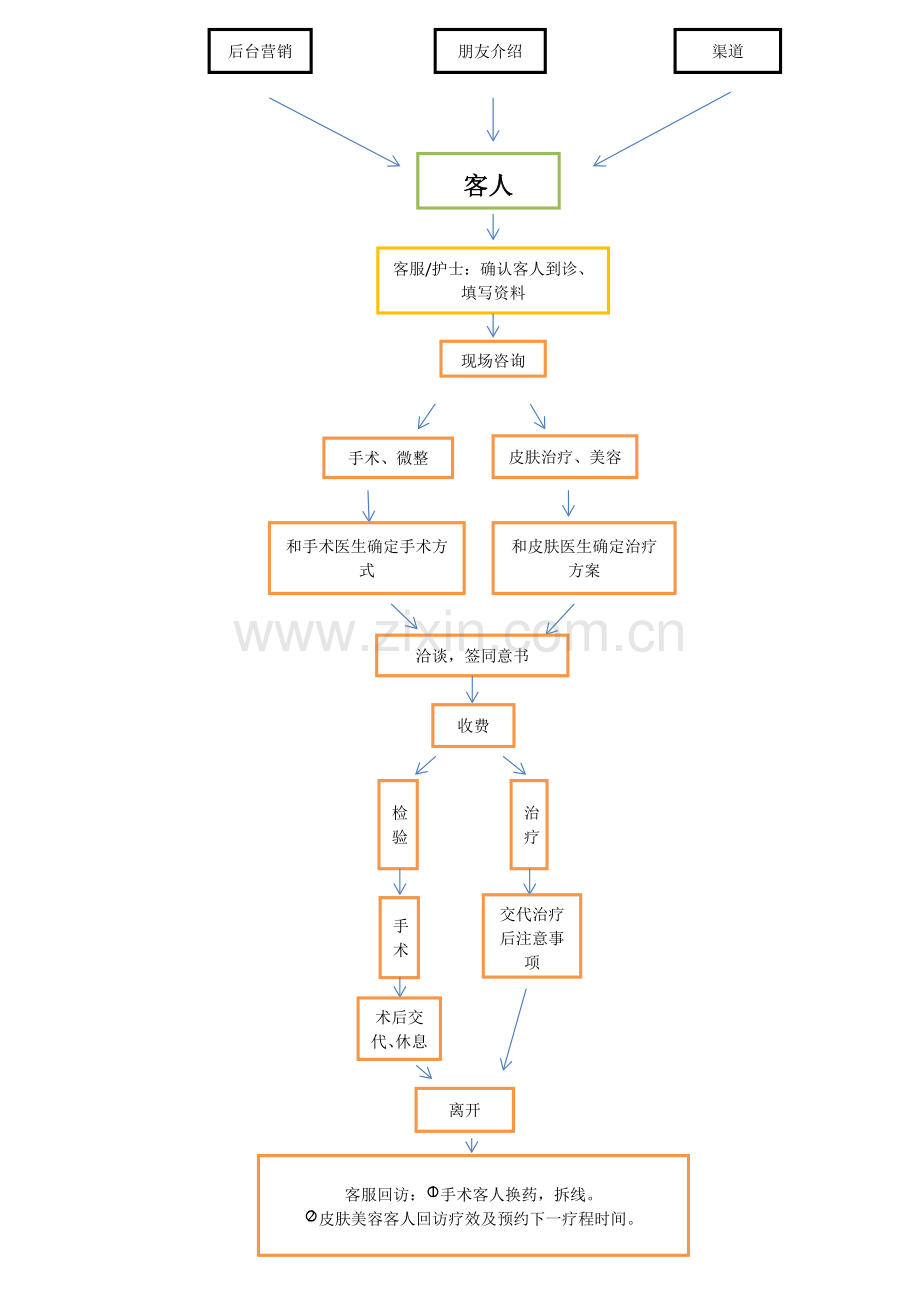 医美现场客人流程图.docx_第1页