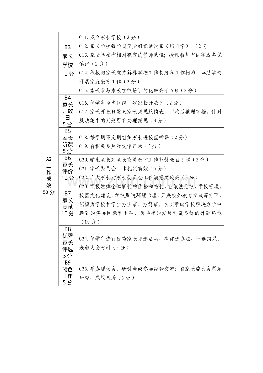 中小学家长委员会管理工作考核标准及细则..doc_第2页