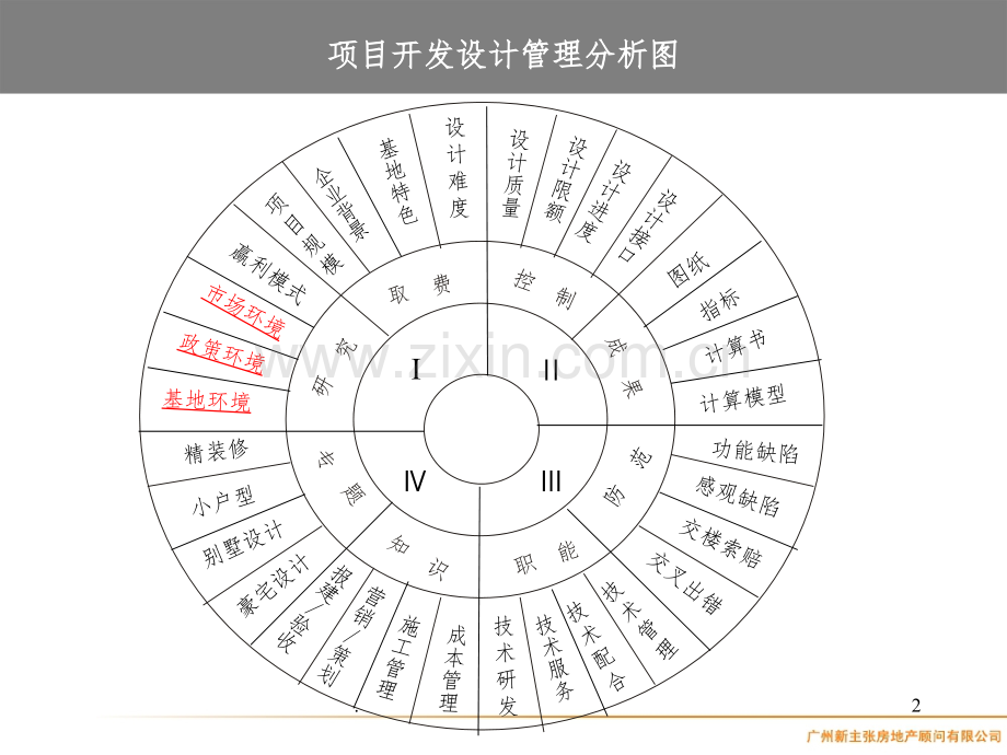 房地产项目设计管理.ppt_第2页