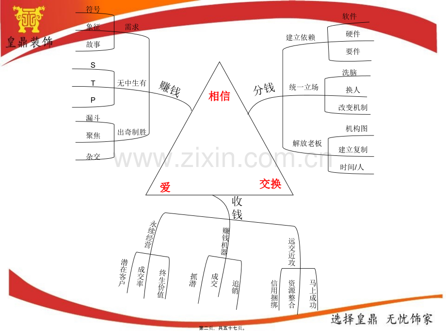 大脑总裁商业思维精华笔记..pptx_第1页