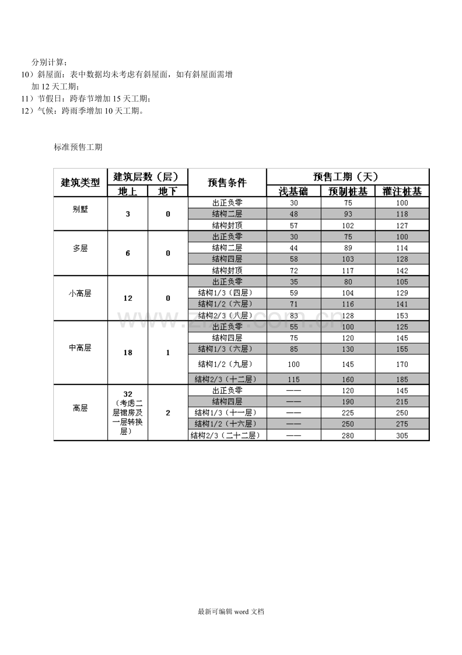 建筑工程(高层)合理工期计算表.doc_第2页