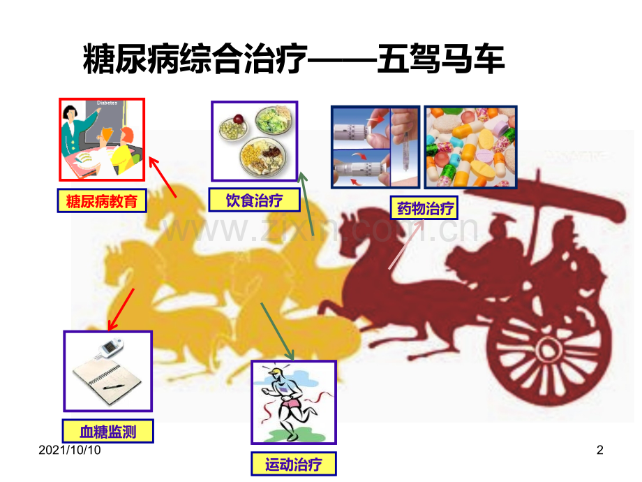 糖尿病健康教育.ppt_第2页