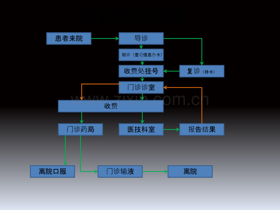 医院就诊流程.ppt_第2页