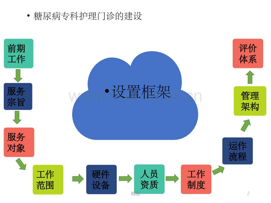 糖尿病专科护理门诊.ppt_第2页