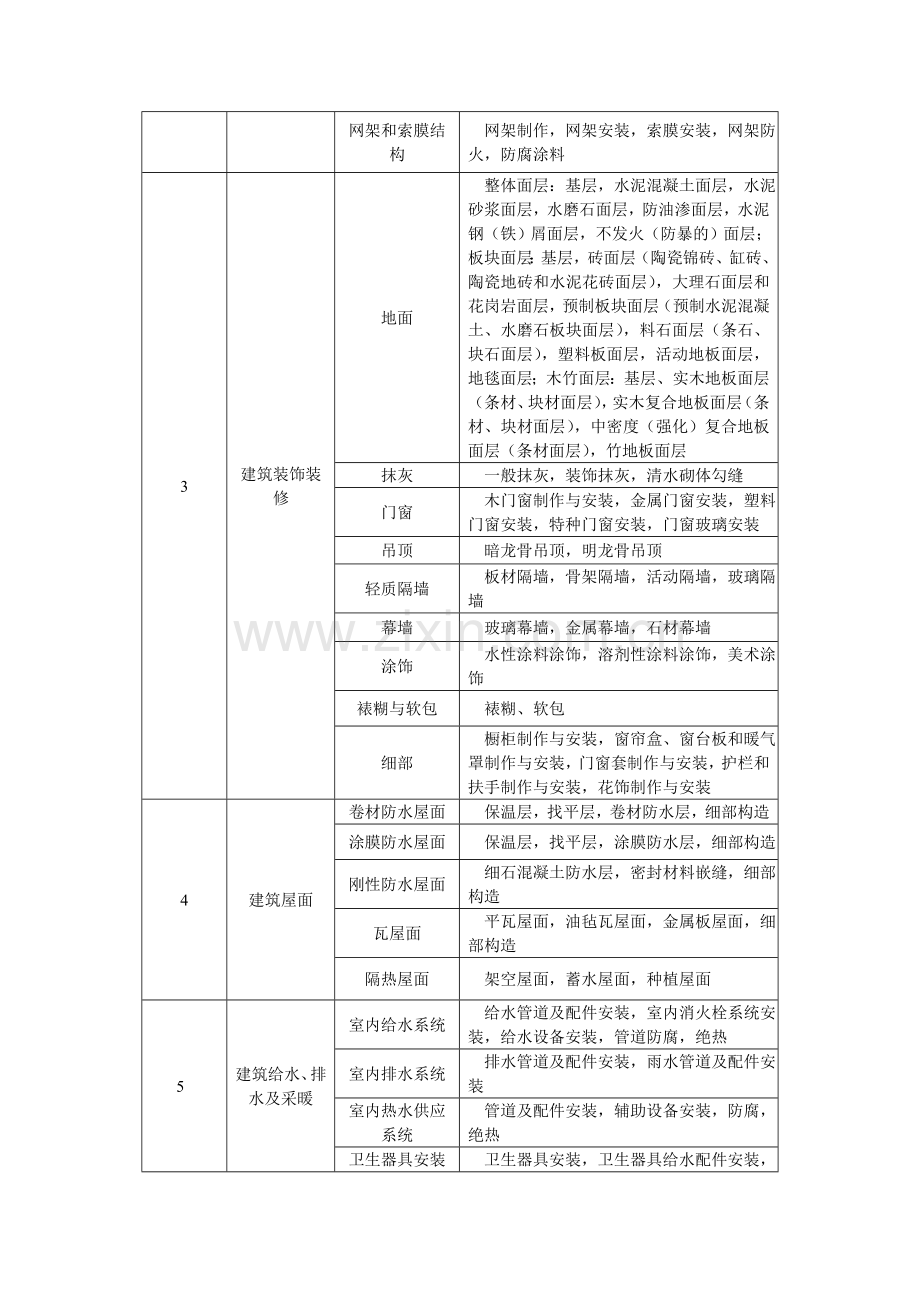 建筑工程分部分项划分表.doc_第2页